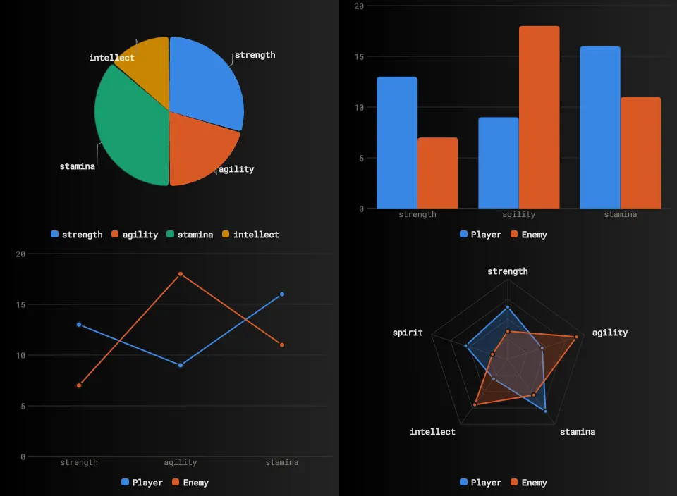 Four chart types, pie, grouped bar, line, and spider, rendered in the Gameface Player
